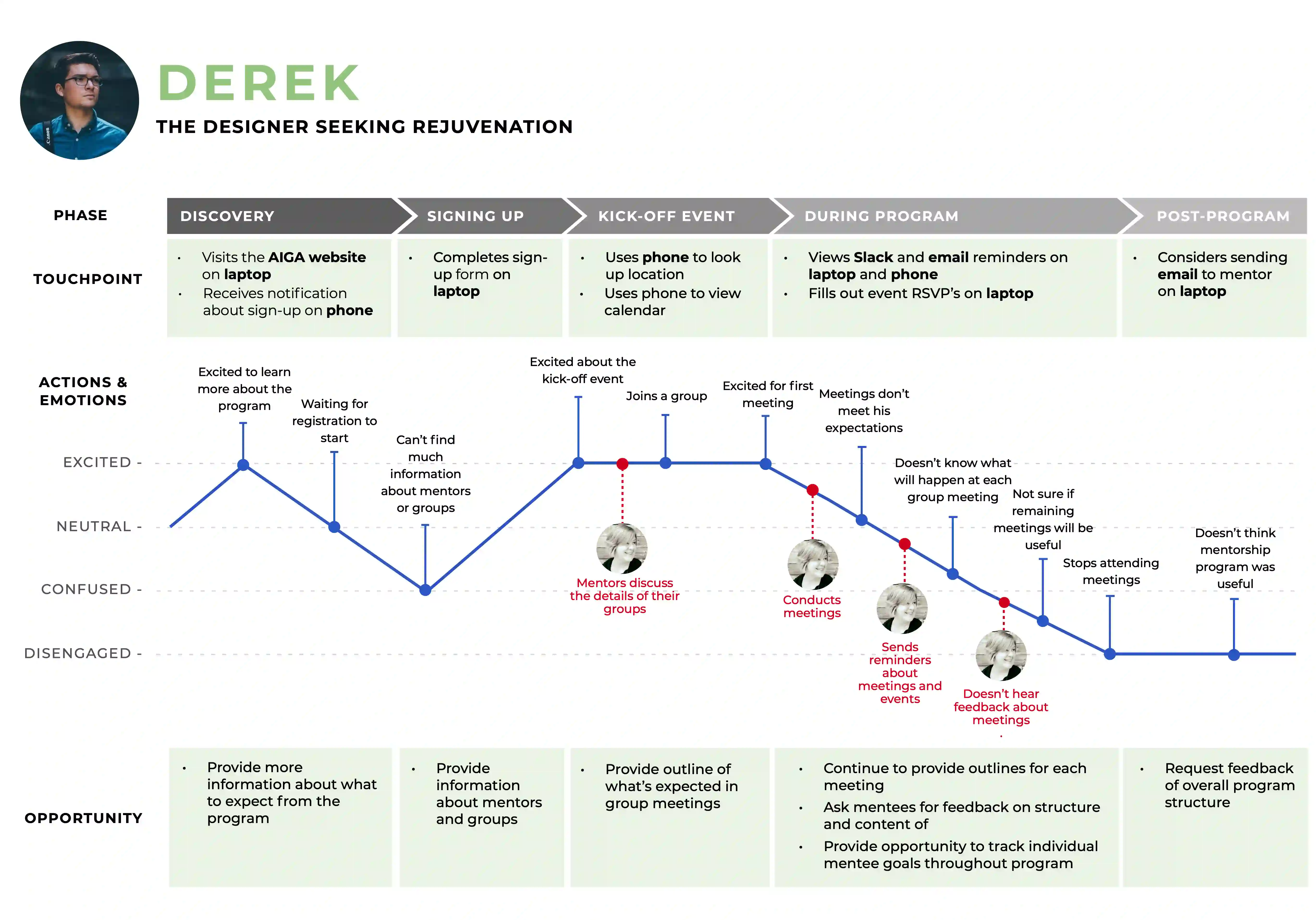 A user journey map for Derek showcasing the ups and downs of seeking mentorship.