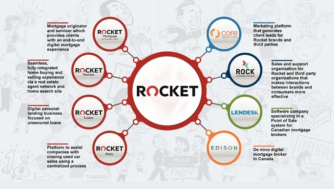 A diagram showing the multiple subsidiaries that make up Rocket Companies.